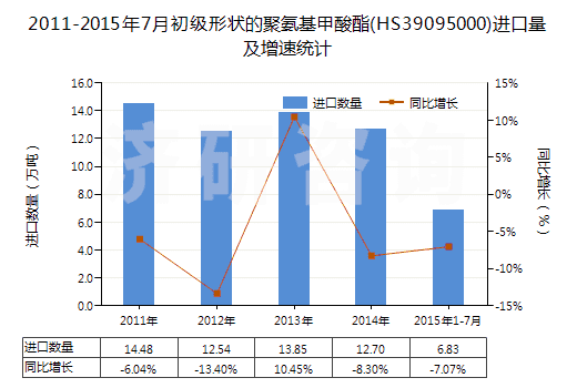 2011-2015年7月初級(jí)形狀的聚氨基甲酸酯(HS39095000)進(jìn)口量及增速統(tǒng)計(jì) 2011-2015年7月初級(jí)形狀的聚氨基甲酸酯(HS39095000)進(jìn)口量及增速統(tǒng)計(jì)